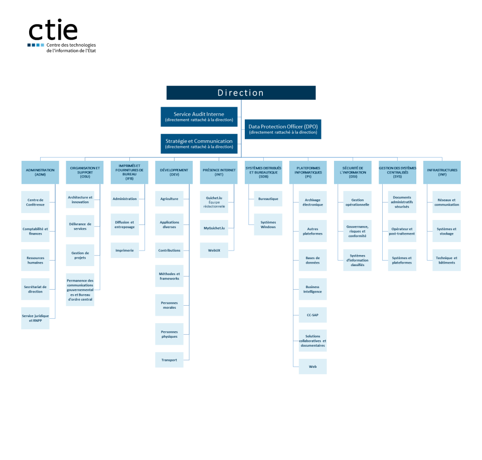 Organisation chart of the CTIE (only available in French)